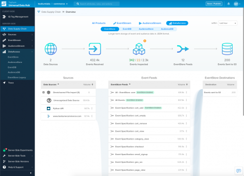 tealium-dataaccess-data-supply-chain