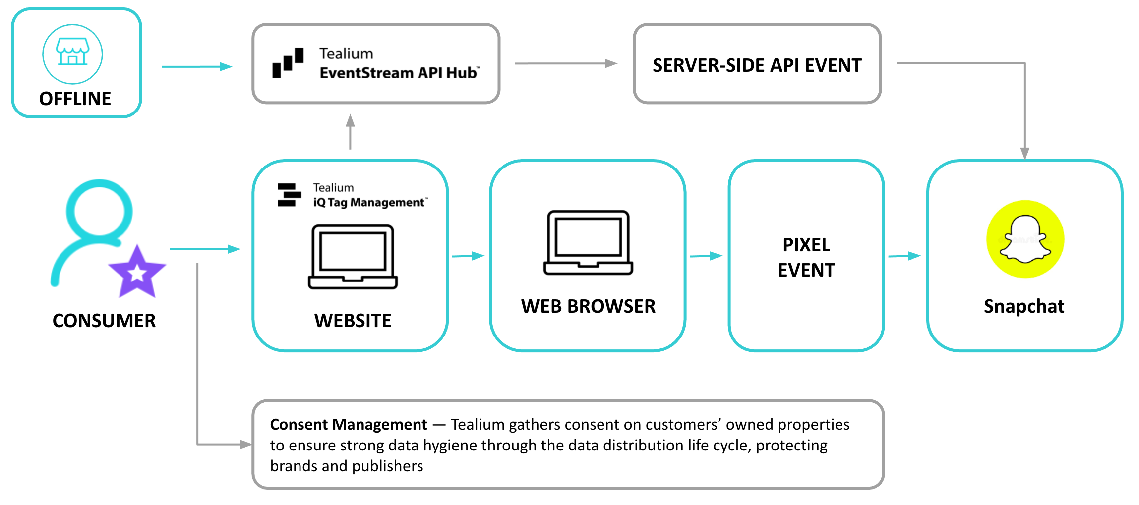 tealium-snapchat-conversion-api-capi Tealium Snapchat Conversion API Diagram