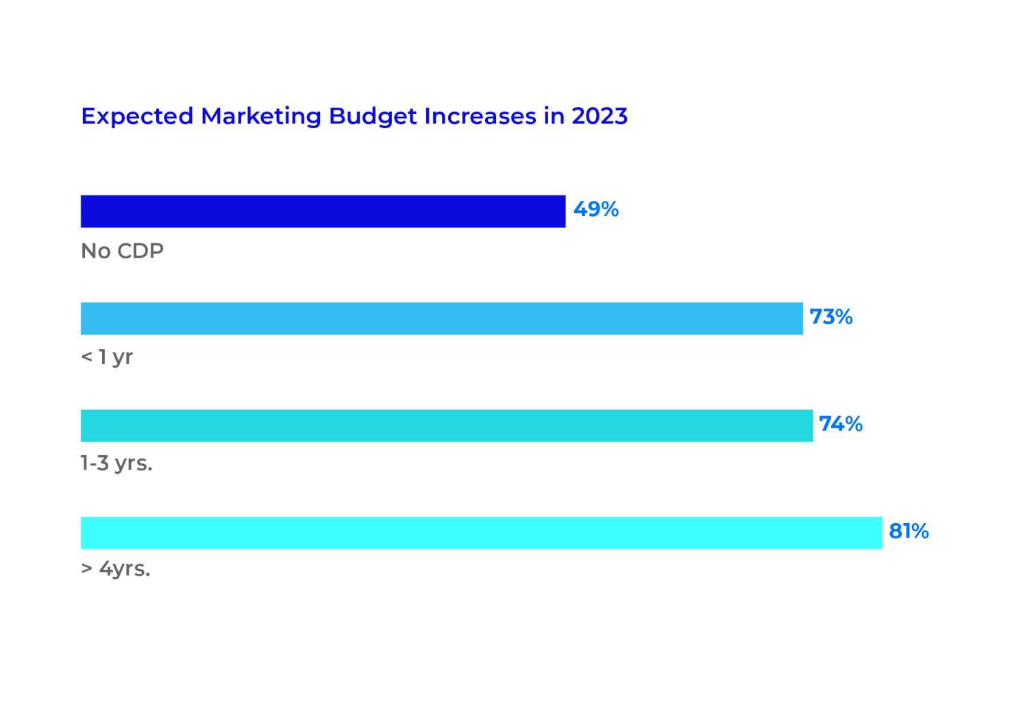 Tealium Releases 4th Annual State of the CDP Report - Tealium