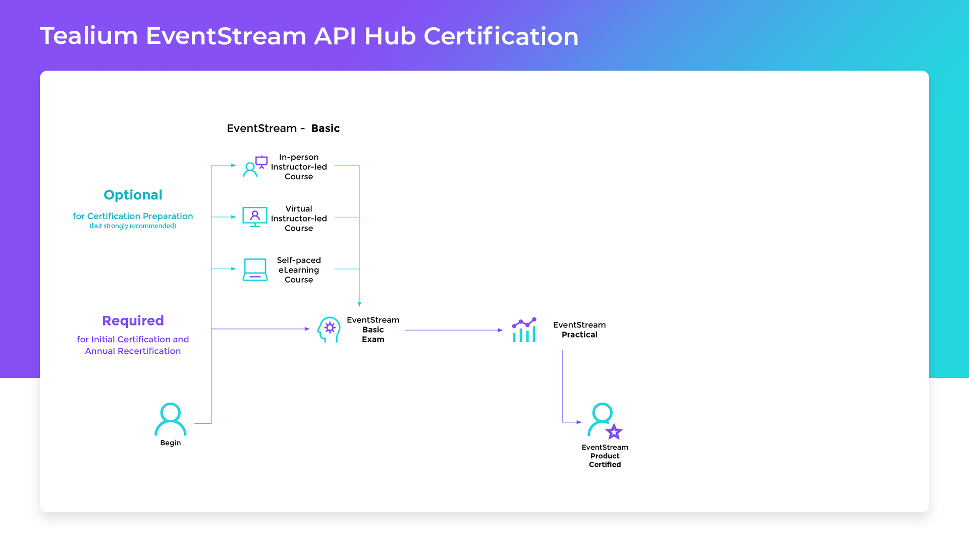 tealium-eventstream-certification-path Tealium EventStream Certification Path