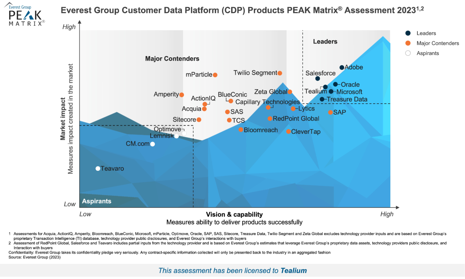 Tealium Named Leading CDP in 2 New Analyst Reports— Rounding Up the ...