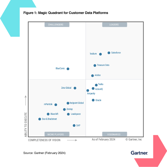 Gartner Magic Quadrant 2024 Tealium