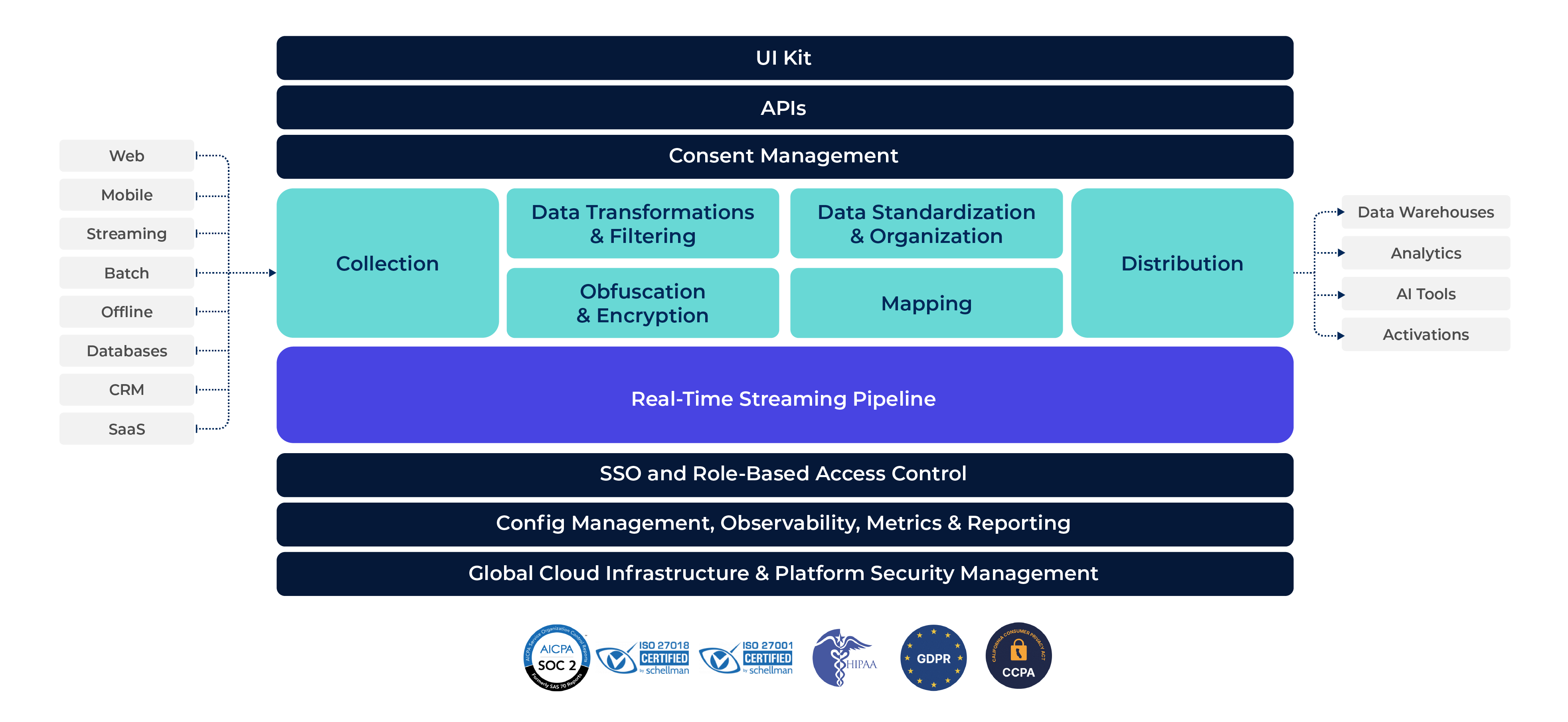 Tealium Trust Platform™ Real-time, Global, Secure, Enterprise-grade