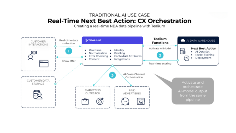 AI Activation Use Case: AI-Powered Next Best Action