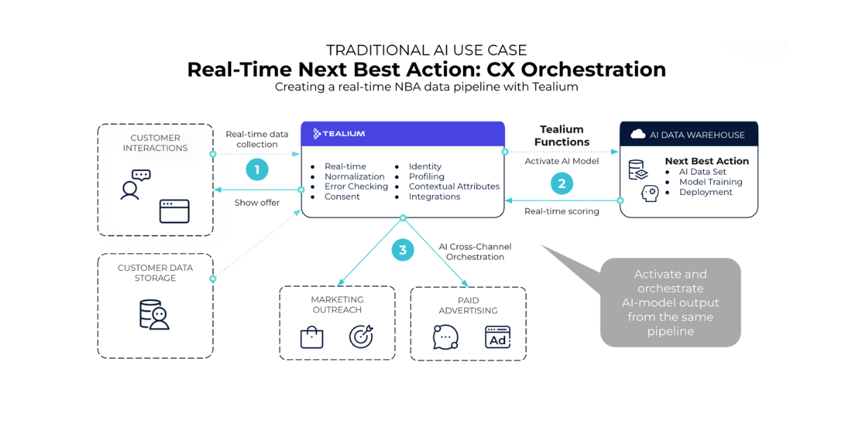 AI Activation Use Case: AI-Powered Next Best Action - Tealium