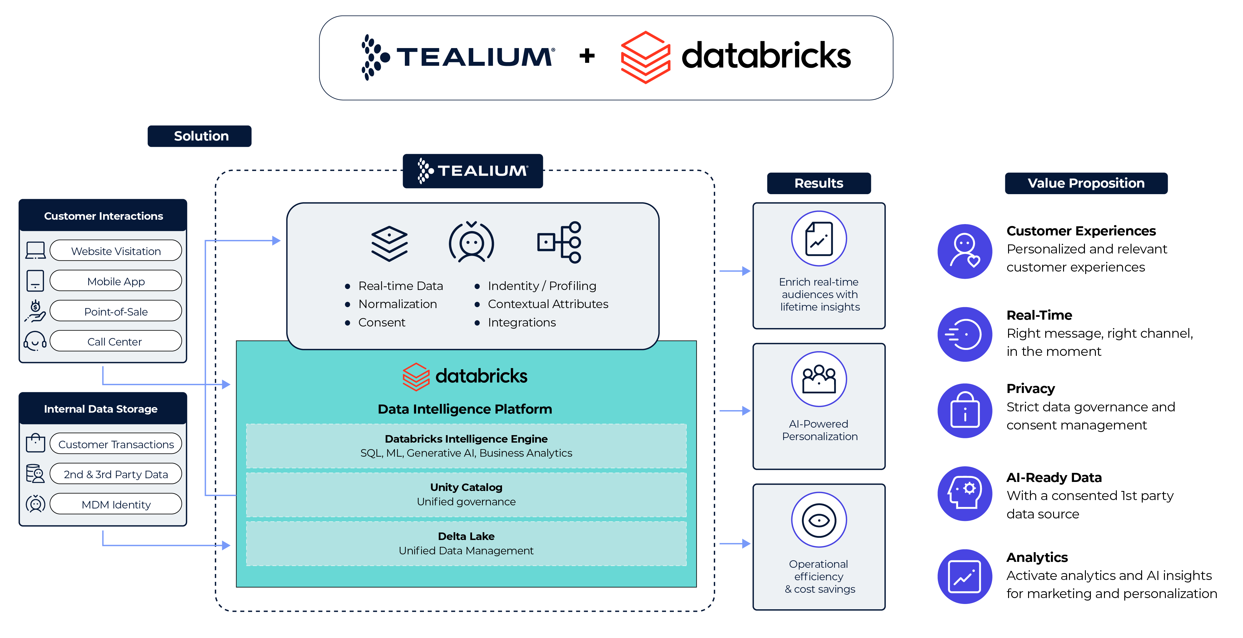 Tealium + Databricks Data Architecture