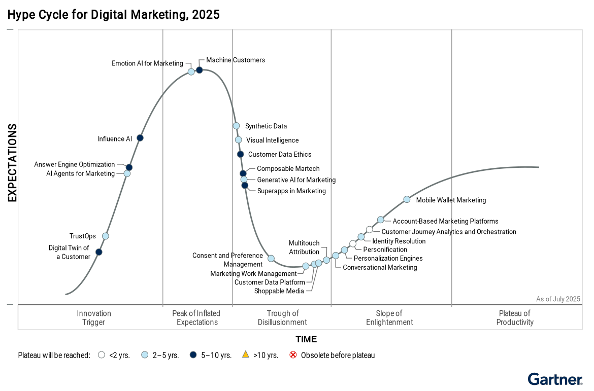 Gartner’s Hype Cycle for Digital Marketing (2025)