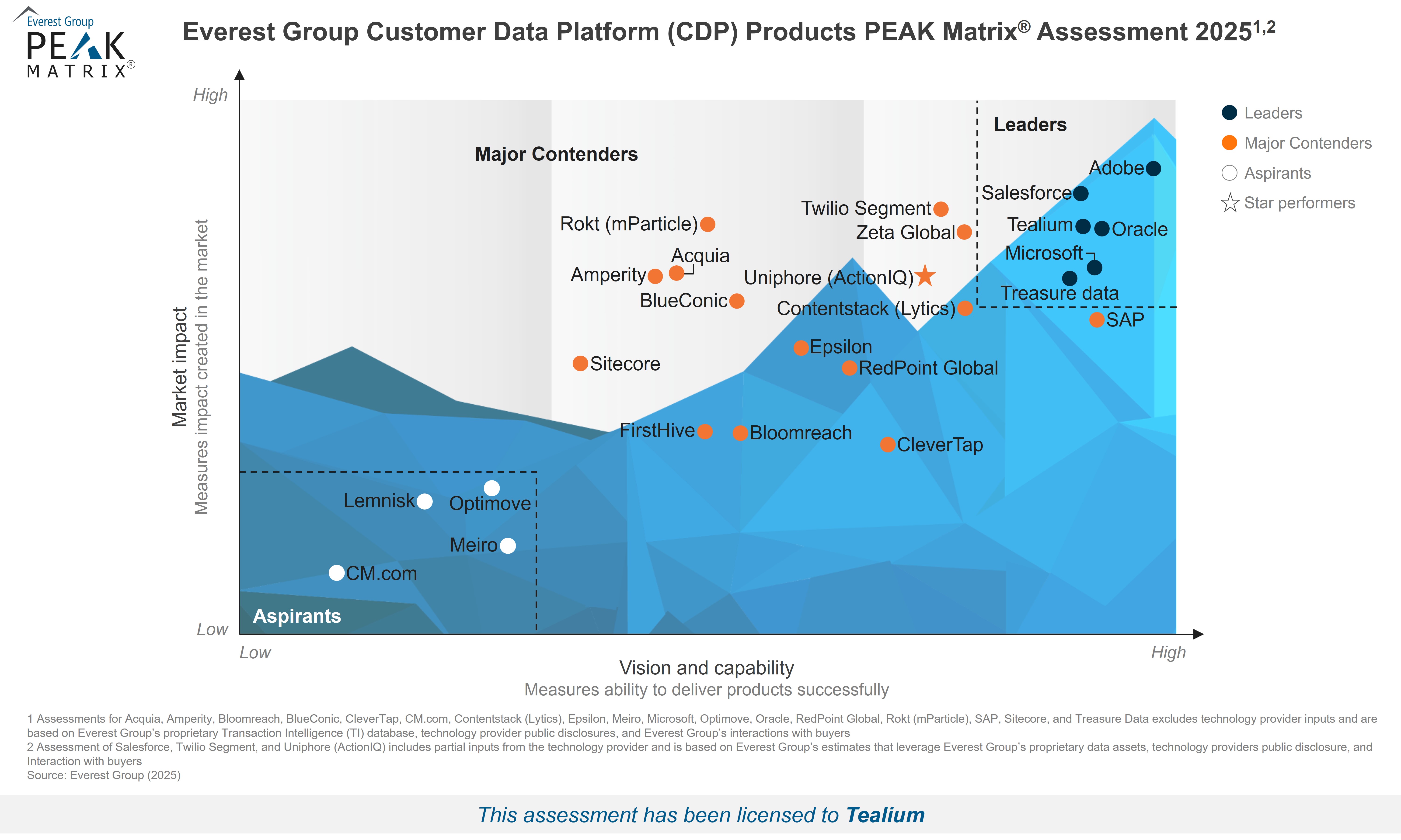 New PEAK Matrix® Report for customer data platforms 2025