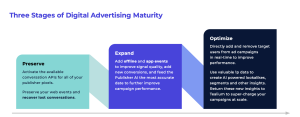 3 Stages of Digital Advertising Maturity