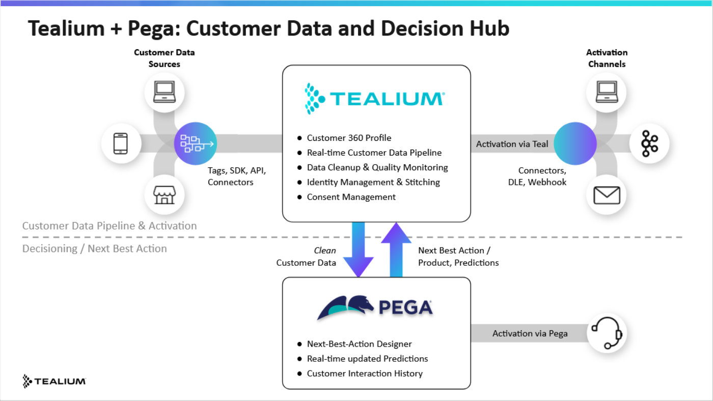 pega-customer-data-and-decision-hub