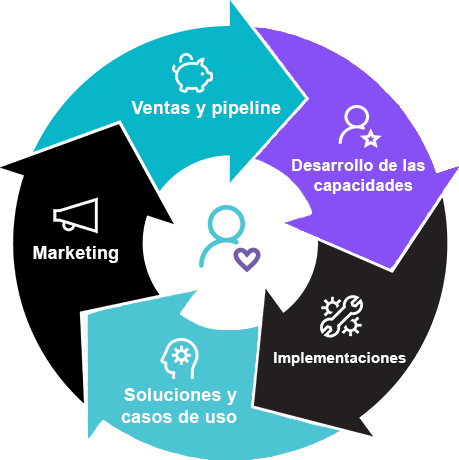 partner-cycle-es-1 Se invierte en todas las áreas del ciclo de colaboración con los partners