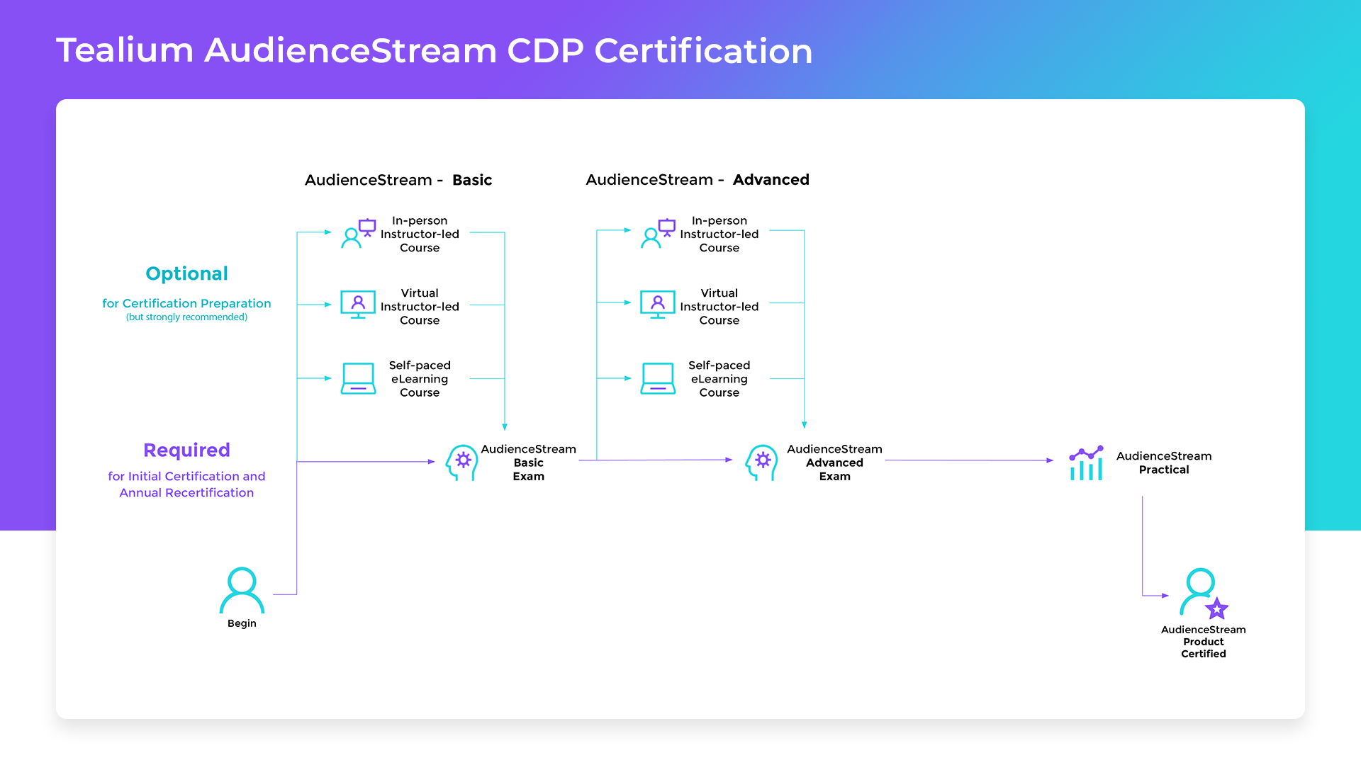 tealium-audiencestream-certification-path